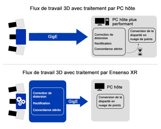 Comparaison des processus 3D