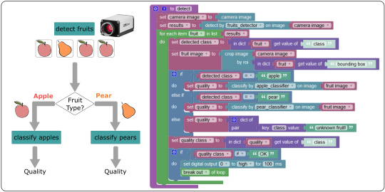 Avec Blockly, les tests, y compris à plusieurs niveaux et avec plusieurs réseaux neuronaux artificiels, peuvent être regroupés très facilement dans une séquence de programme.