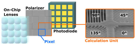 Structure du polariseur sur puce Sony
