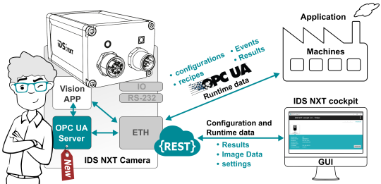Connexions entre IDS NXT, IDS NXT cockpit et les machines via leurs interfaces