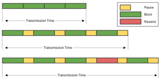 Le temps de transmis-sion des paquets (« Transmission Time ») varie avec la modification de la taille des paquets, de la temporisation entre les paquets et le nombre de réexpéditions.