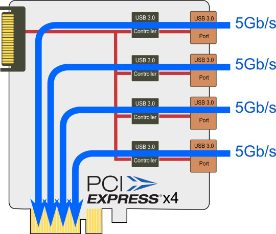 La représentation montre comment les flux de données parallèles de 4 caméras arrivent avec une bande passante maximale sur PCI x4.