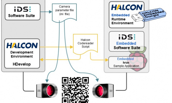 Prototypage rapide avec HALCON Embedded : lecture de codes avec le Raspberry Pi et une caméra IDS