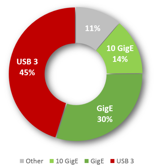 Diagramme Donat, en rouge la plus grande part d'USB 3 avec 45%, suivi en vert foncé de GigE avec 30%.