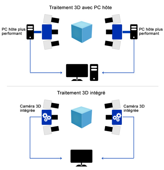 Comparaison des systèmes 3D multi-caméras