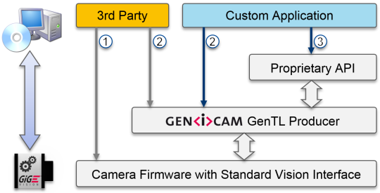 Les interfaces propriétaires élargissent les possibilités d'utilisation des caméras de vision standard.