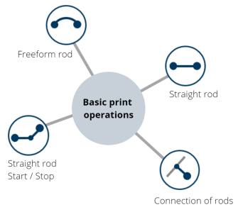 Les quatre opérations de base de l'impression 3D