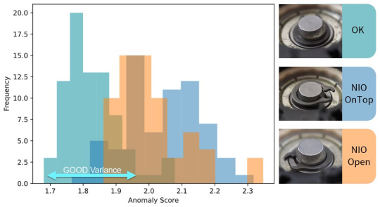La validation d'un réseau neuronal convolutif entraîné avec des données de test de classes d'erreurs connues montre d'une part la qualité de l'identification des erreurs par le réseau et d'autre part l'ampleur de la variation des résultats.