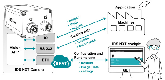 Application des interfaces de caméras IDS NXT