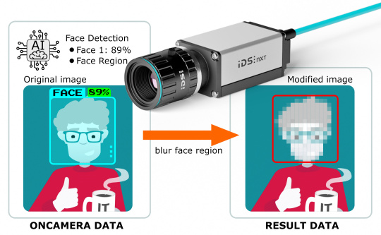 L'IA Edge anonymise les données d'image avant d'envoyer les résultats