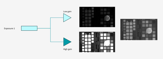 Clear HDR : Informations d'image d'un pixel avec deux niveaux de gain