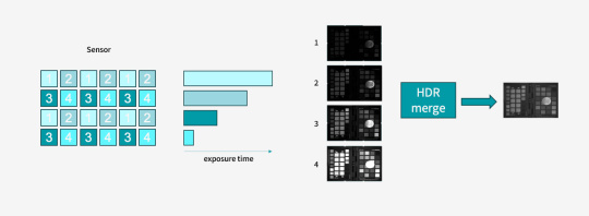 Quad HDR : Représentation de groupes de pixels avec des temps d'exposition différents