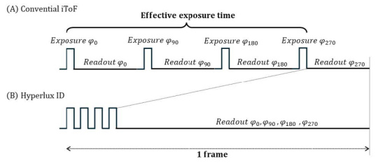 Comparaison entre capteur iToF conventionnel et capteur Hyperlux pour une réduction des artefacts de mouvement