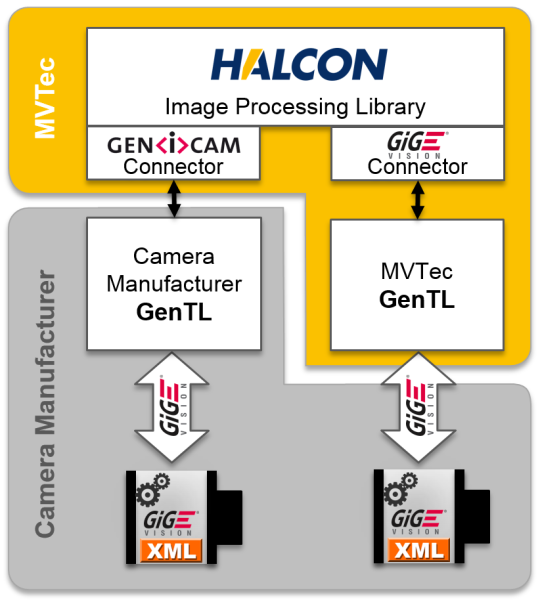 Grâce à GenICam, il est possible de se connecter à n'importe quelle autre interface de vision standard.