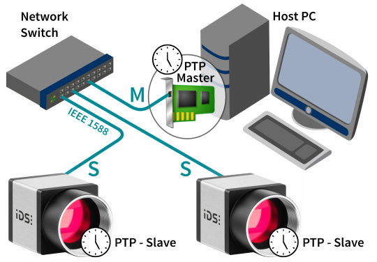 Graphique sur le fonctionnement de la synchronisation de l'horodatage relatif.