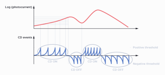L'évolution du diagramme de l'intensité lumineuse montre quand des événements ON ou OFF sont générés.
