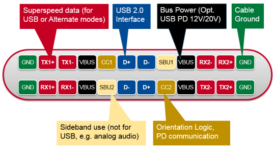 Représentation de l'affectation des broches de la prise USB Type-C avec couleurs et bulles d'aide