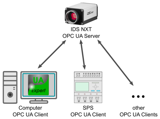 IDS NXT connecté en tant que serveur OPC UA avec des flèches vers les clients OPC UA