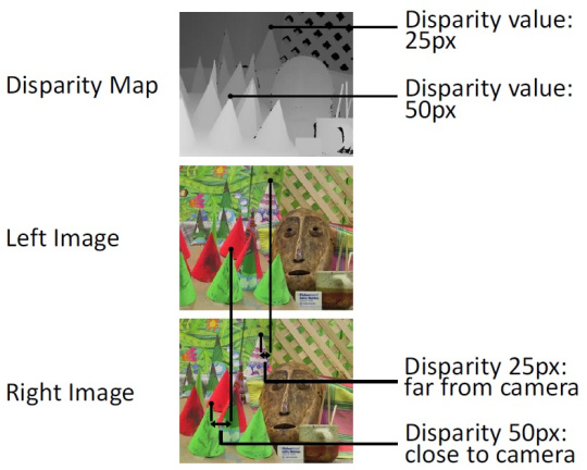 En haut Disparity Map, au milieu l'image de gauche, en bas l'image de droite d'une caméra stéréoscopique 3D