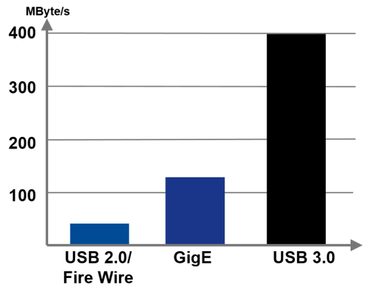 Graphique à barres montrant le débit de données nettement plus élevé de l'USB 3.0 (en noir)