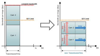 Les paquets de don-nées temporisés rédui-sent la bande passante de transmission, mais augmentent le temps de transfert, ce qui diminue la fréquence d’images maximale.