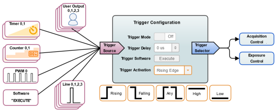 La configuration du déclencheur des caméras IDS comporte désormais de nombreuses caractéristiques avec le firmware de vision V1.5. Les sources du déclencheur peuvent donc être connectées de multiples façons.