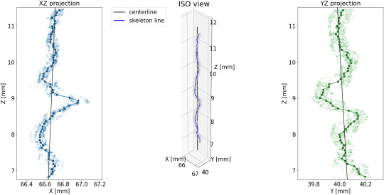 Graphique présentant deux projections en 2D et une vue en 3D d'un nuage de points sinueux