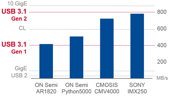 Graphique à barres avec 4 capteurs CMOS bénéficiant d'un taux de transfert USB 3.1 Gen 2 plus élevé