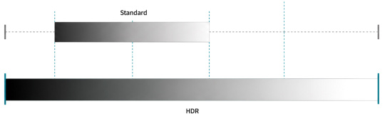 Comparaison de la représentation de la plage dynamique standard et HDR
